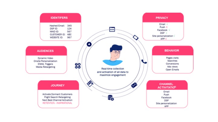 Intelligent Journey Orchestration with DMP Capabilities