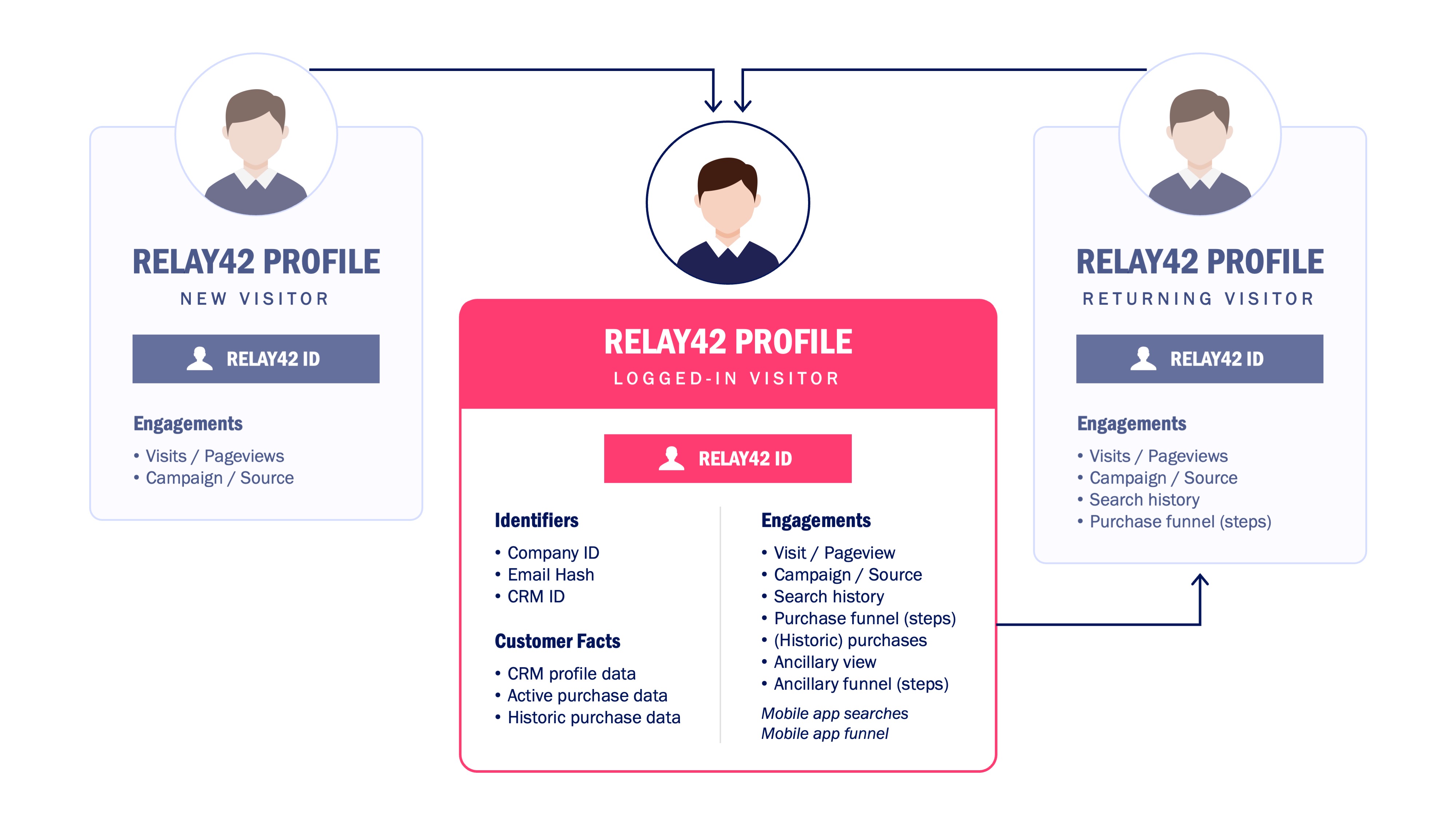 Leverage our proven first-party data use cases