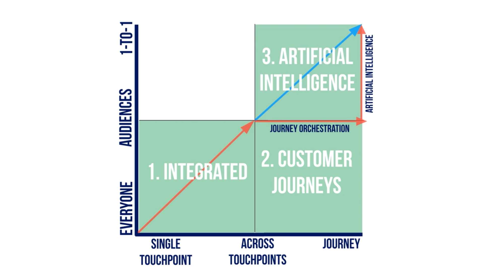 How to Move From Campaigns to Customer Journeys