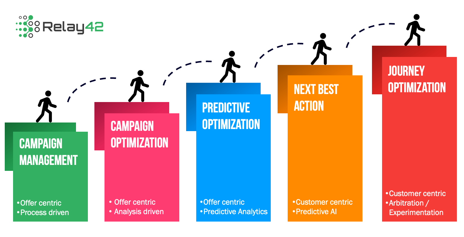 Next Best Action Maturity Chart