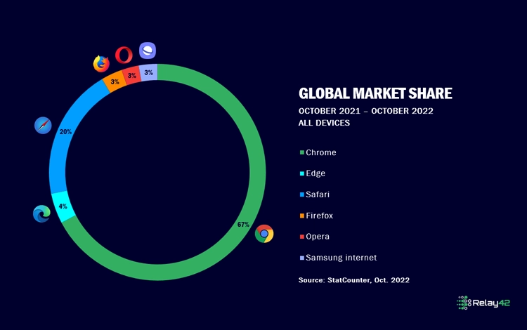 Chart showing usage statistics of popular website browsers